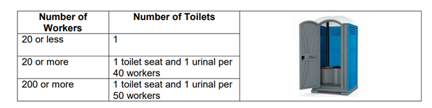 Infographic showing OSHA porta potty requirements for construction sites with worker count and minimum facility ratios